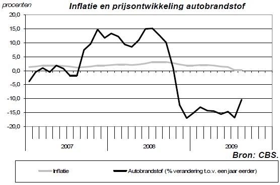inflatie vs. autobrandstof