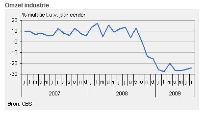 omzet industrie