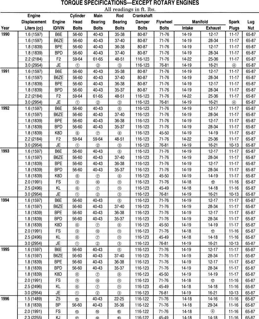 Torque Specs